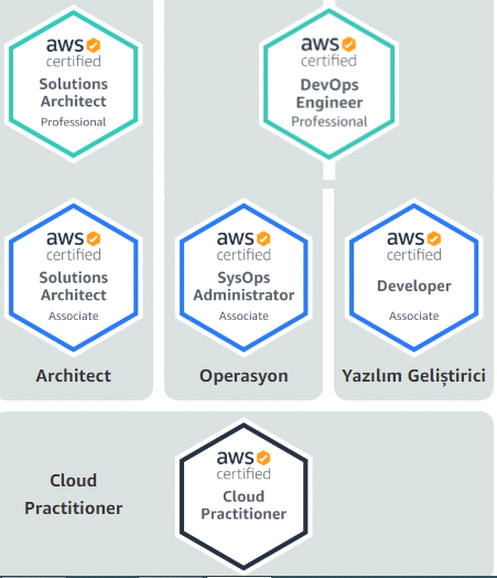 AWS DevOps Certification