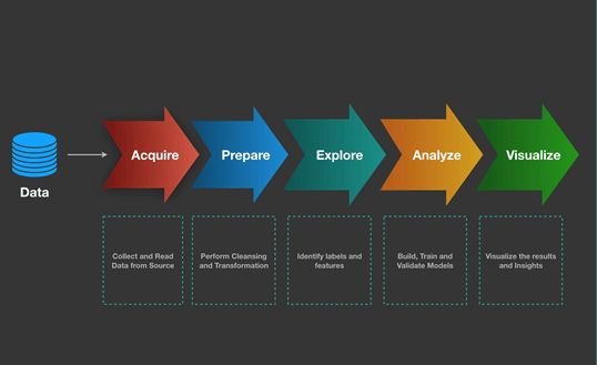 Data science workflow