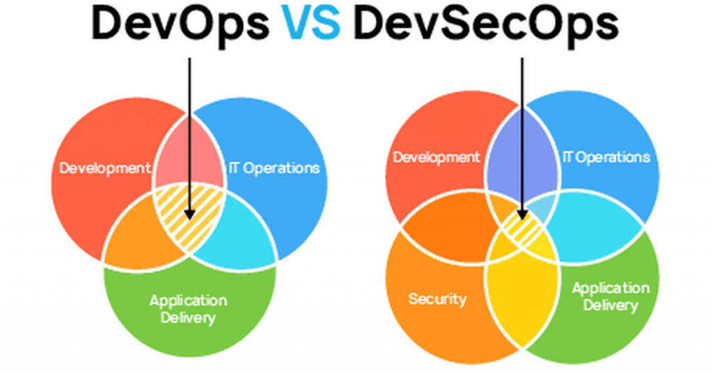 devops vs devsecsOps