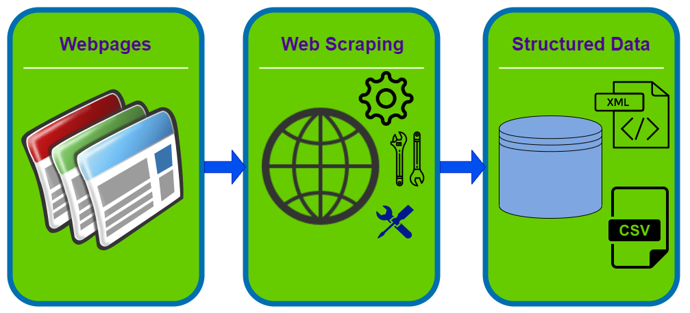 Your Everyday Superpower: How to do Web Scrapping?