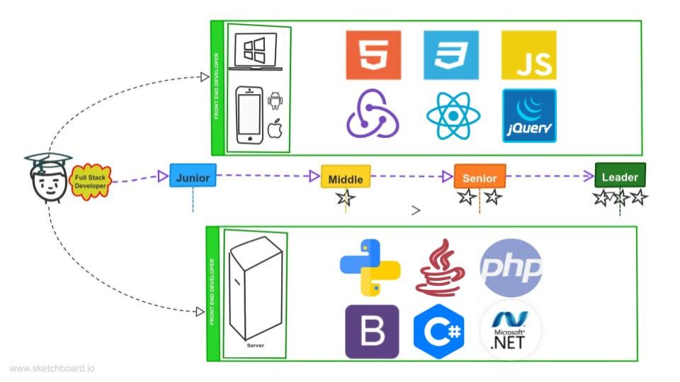 8 things you need to know to become a Full Stack Developer