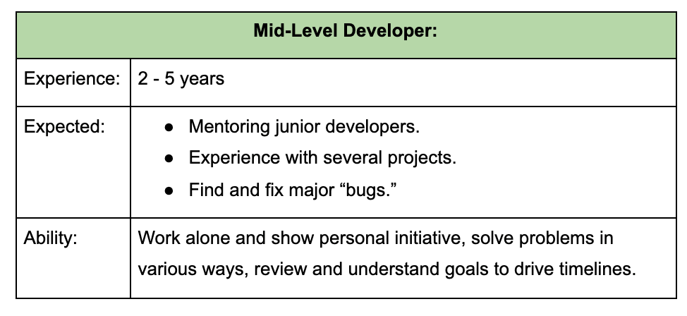 mid level developer needs