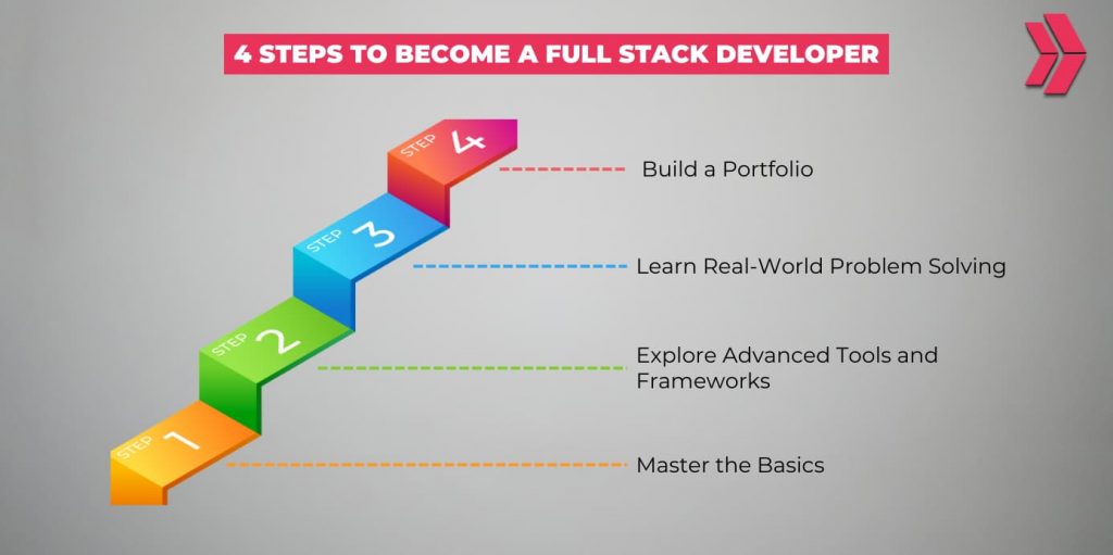 4 Steps to Become a Full Stack Developer