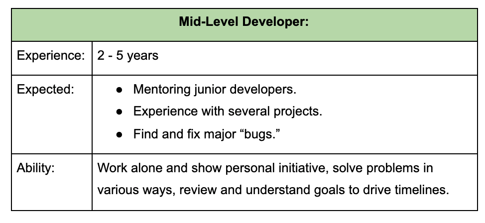 8 Things You Need to Know About A Full-Stack Developer 4 mid-level-developer-needs