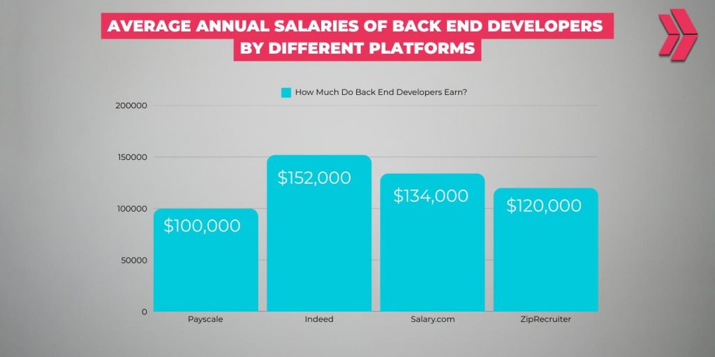 Average annual salaries of back end developers by different platforms