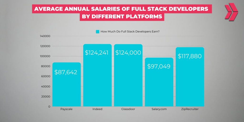 Average annual salaries of full stack developers by different platforms