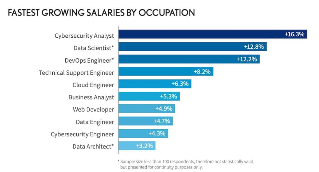 fastest growing salaries by occupation