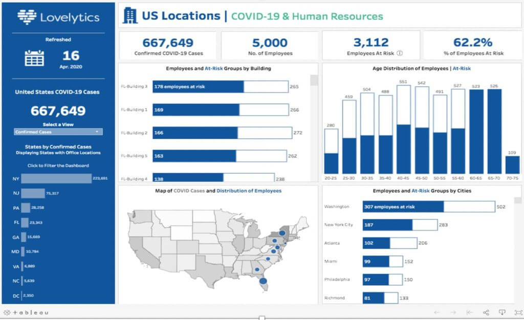 a dashboard prepared in tableau