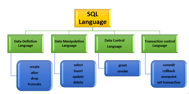 SQL language