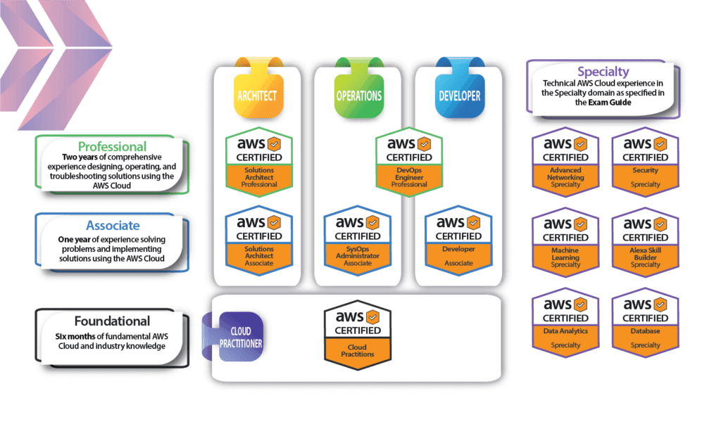 certifications for aws