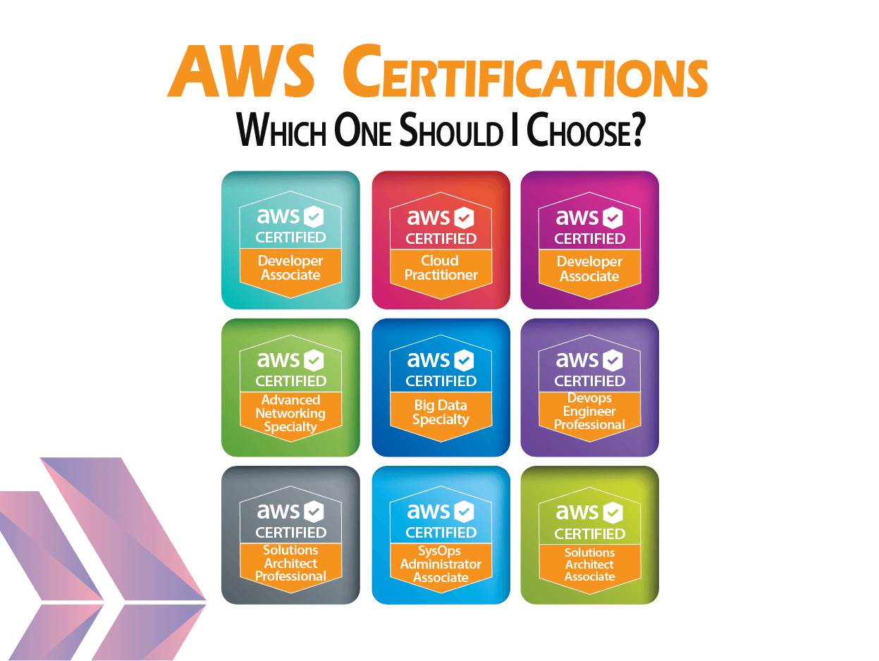 Easiest Aws Cert