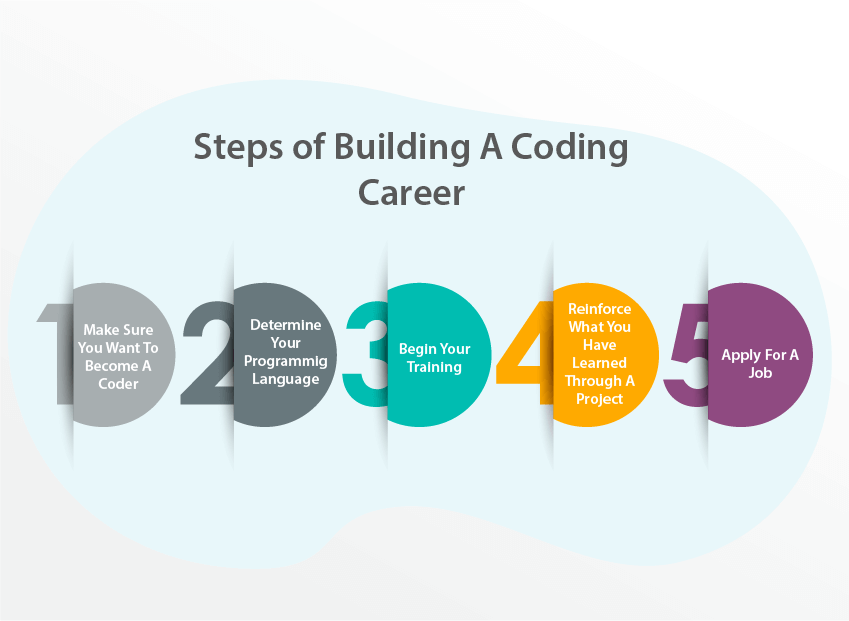 Steps of Building A Coding Career