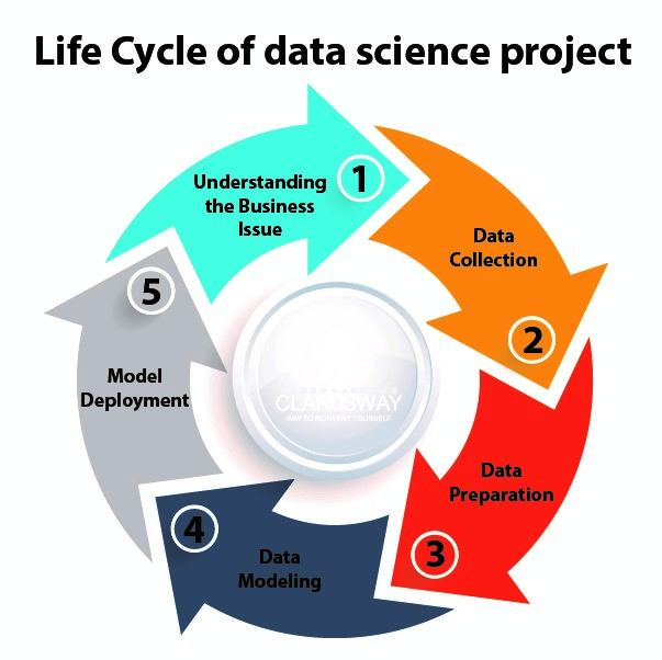 Data-science-life-cycle