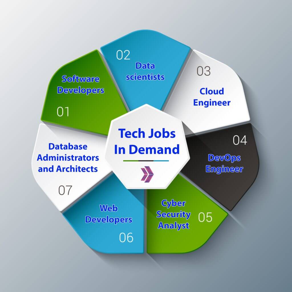 What Are Tech Jobs In Demand