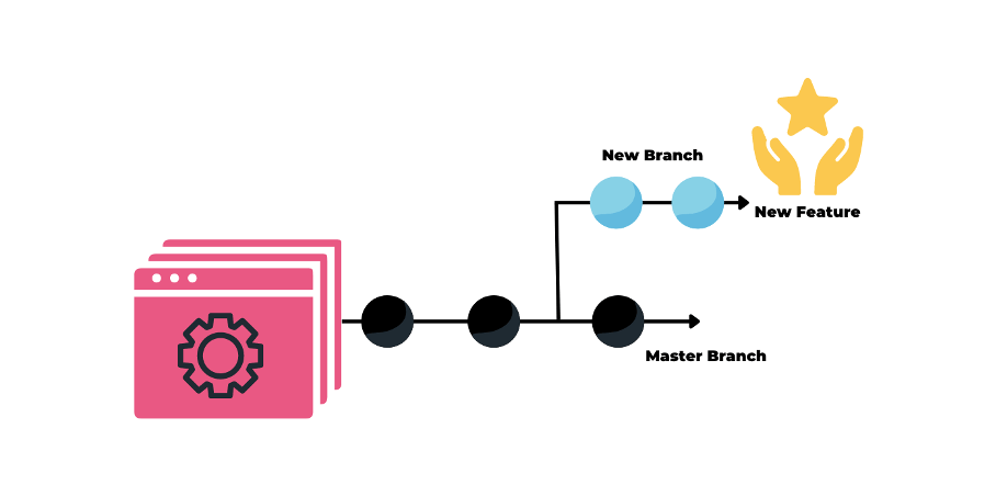 Git Branching Concept