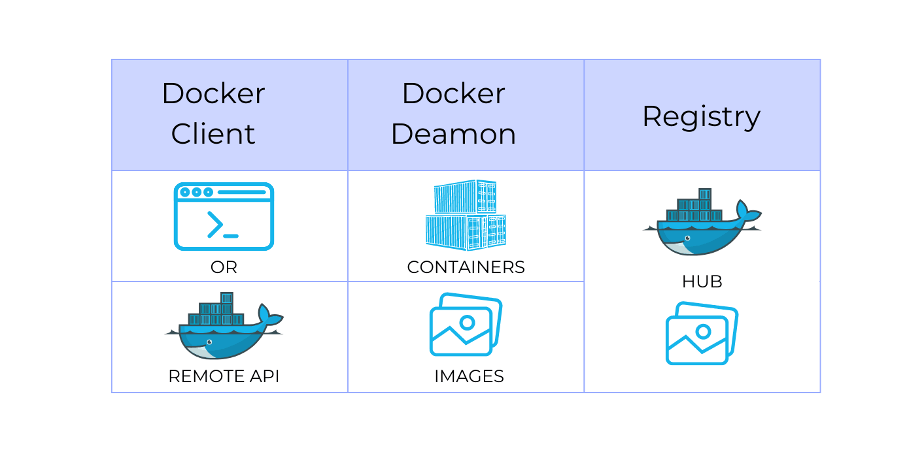  Explain the architecture of Docker