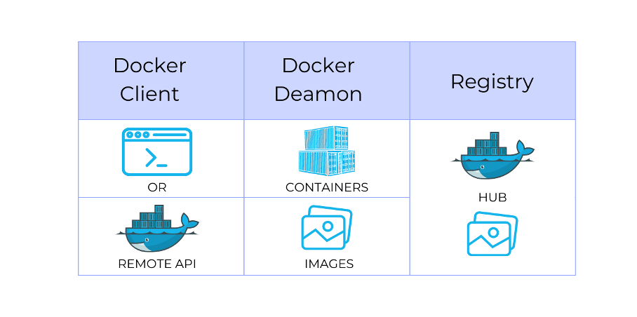 Docker architecture