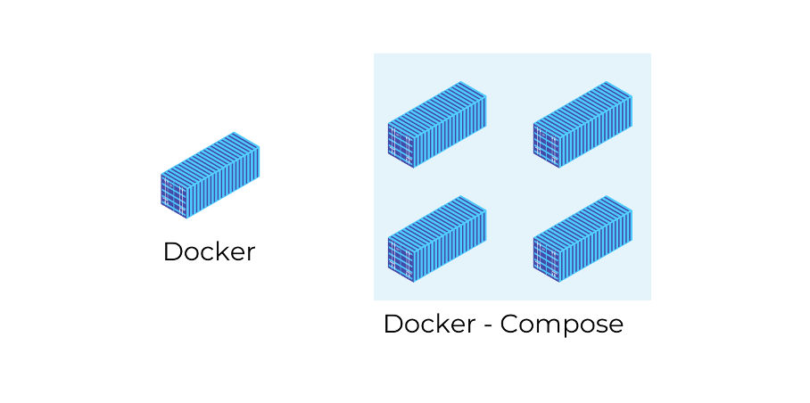 How do you run multiple containers using a single service?