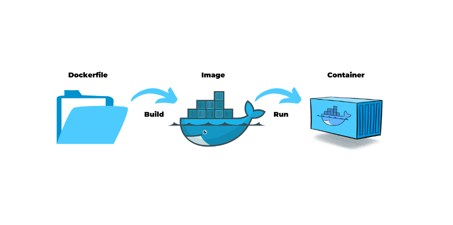 What is a Dockerfile used for?
