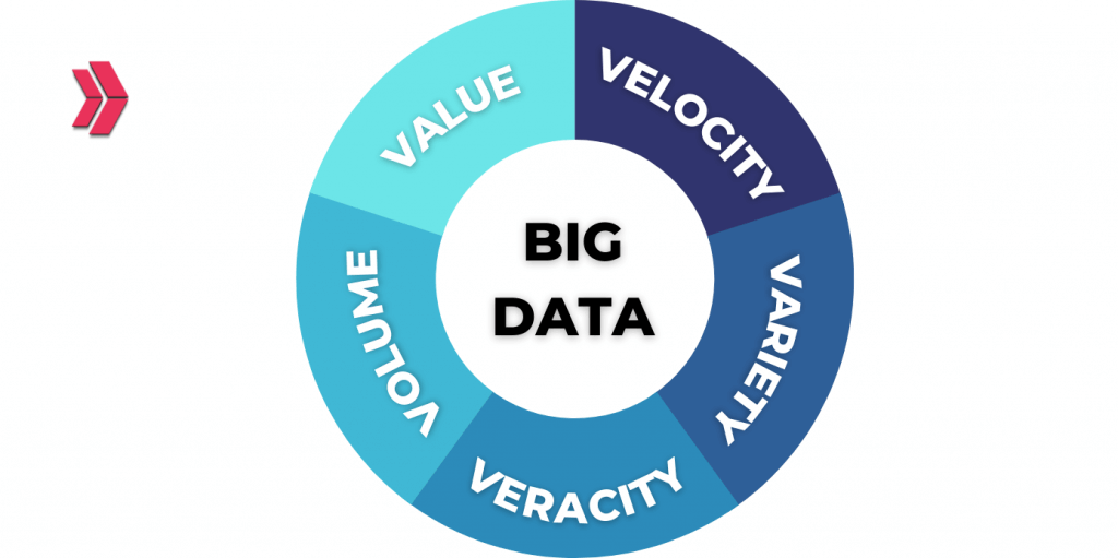 Characteristics or Vs. (volume, variety, velocity, veracity,value and variability) of big data 