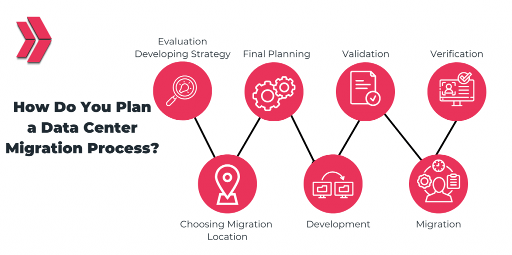 How do you plan a data center migration process?