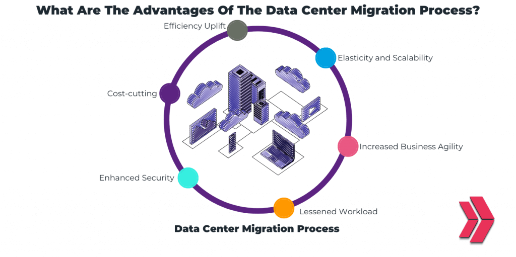 What are the advantages of the data center migration process?