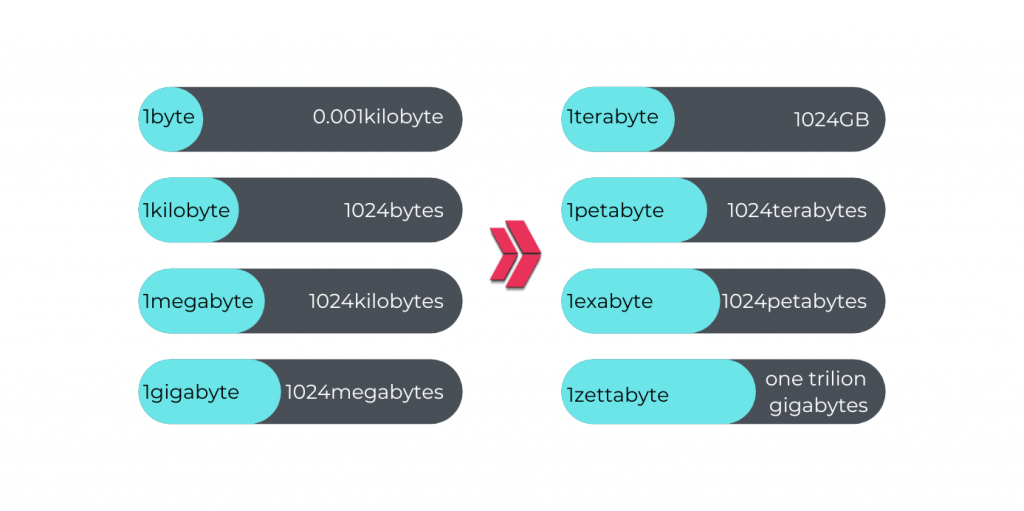 conversion of byte table
