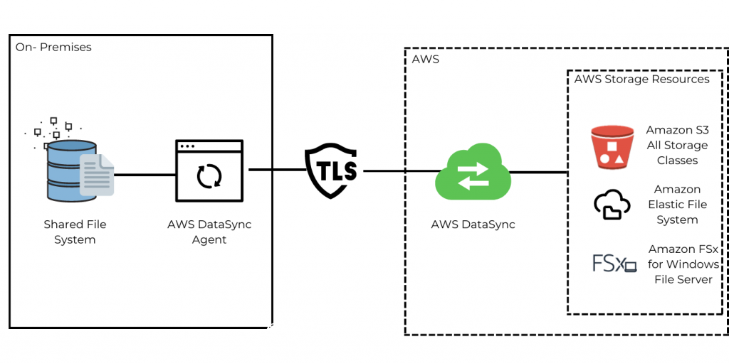 AWS DataSync Diagram 