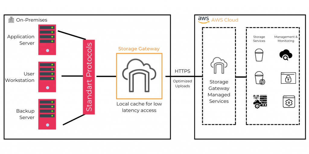 AWS Storage Gateway Diagram