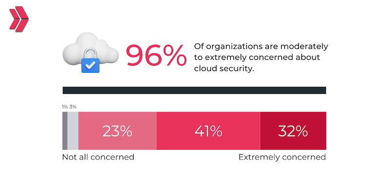concern rate about the security of the public cloud