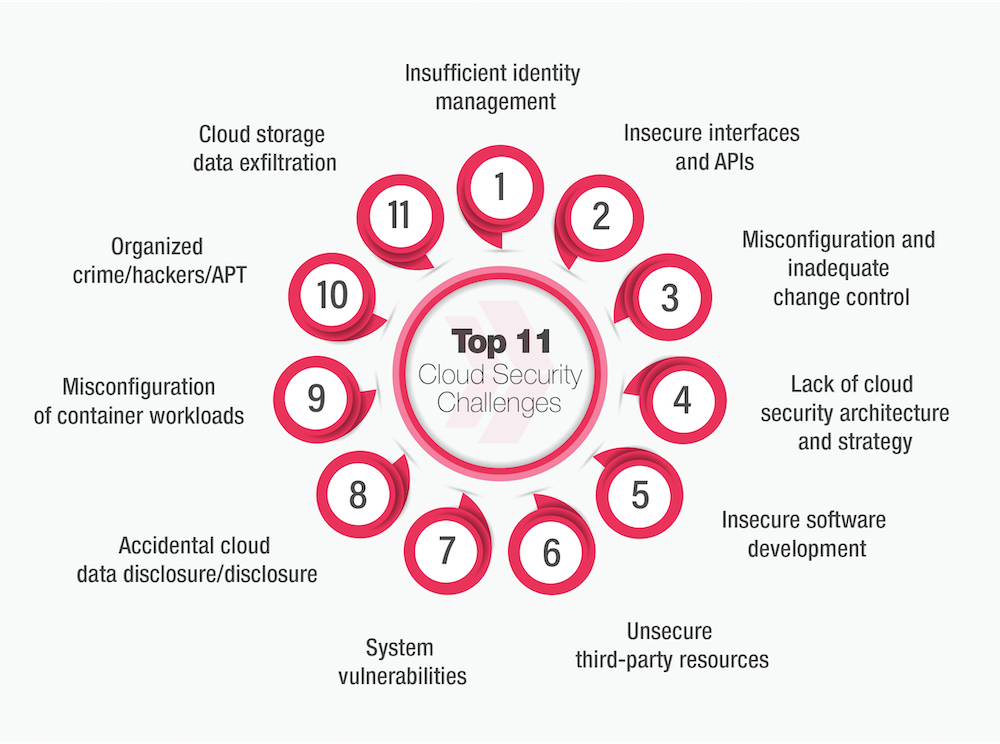 top 11 cloud security challenges
