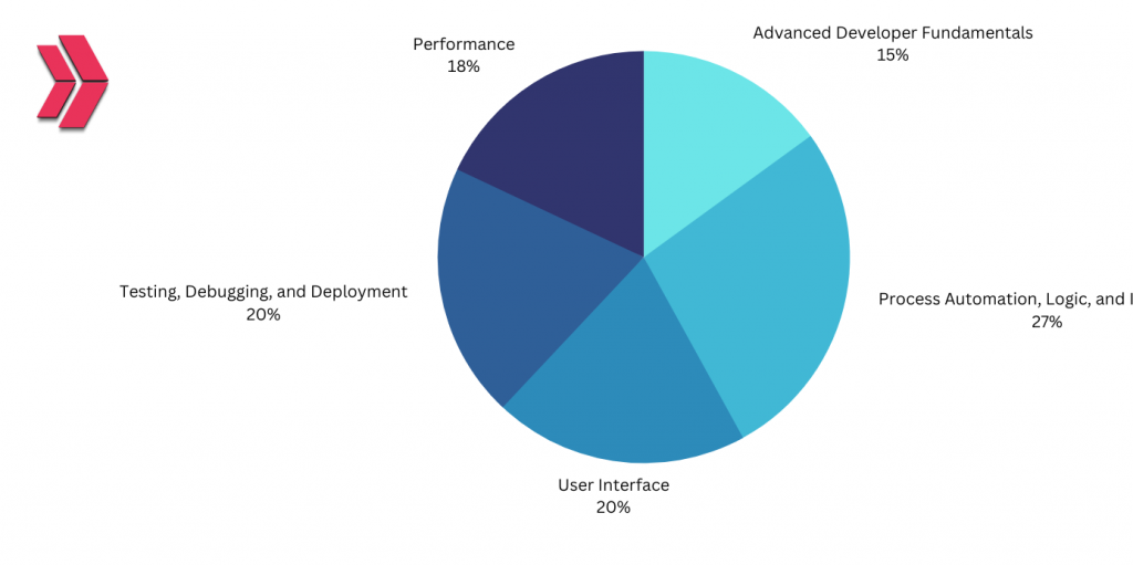 The Platform Developer II exam is split into five topics.