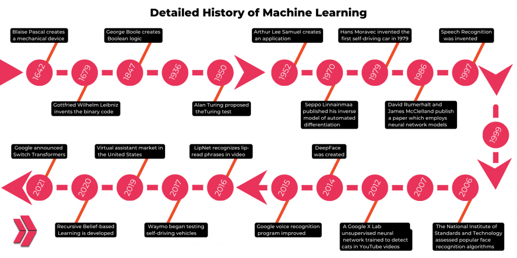 History of Machine Learning