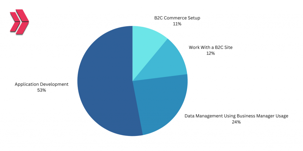Salesforce B2C Commerce Developer Certification Key Topics
