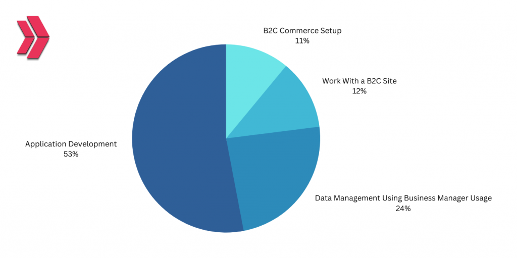 B2C-Commerce-Developer Originale Fragen