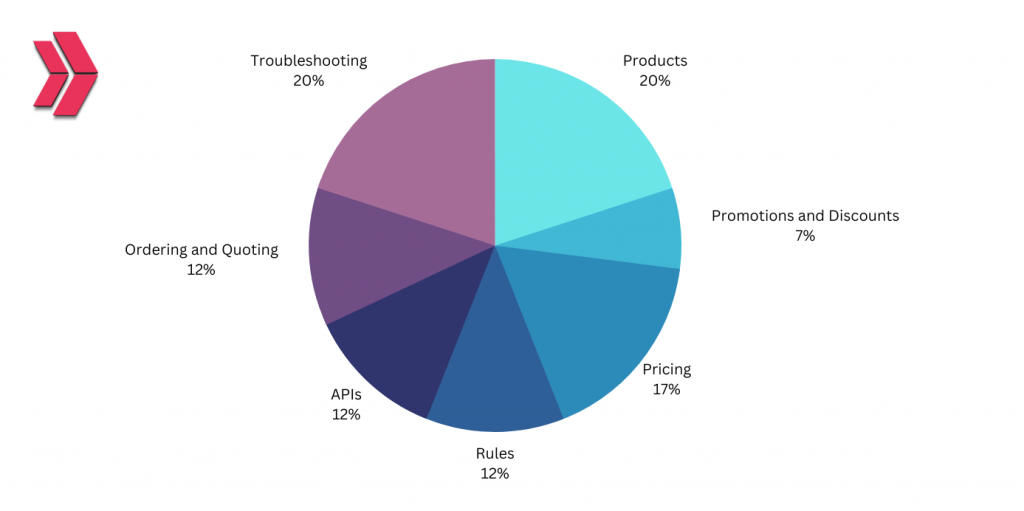 Latest Industries-CPQ-Developer Exam Format