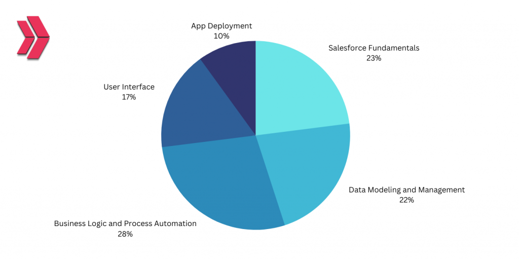 Salesforce Platform App Builder Certification Key Topics