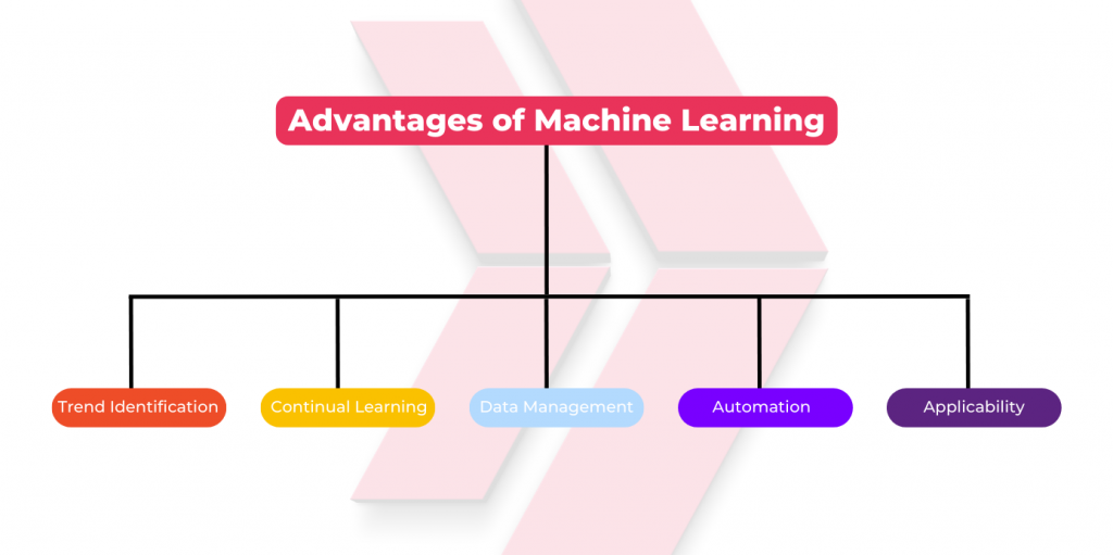 What are the Advantages of Machine Learning?