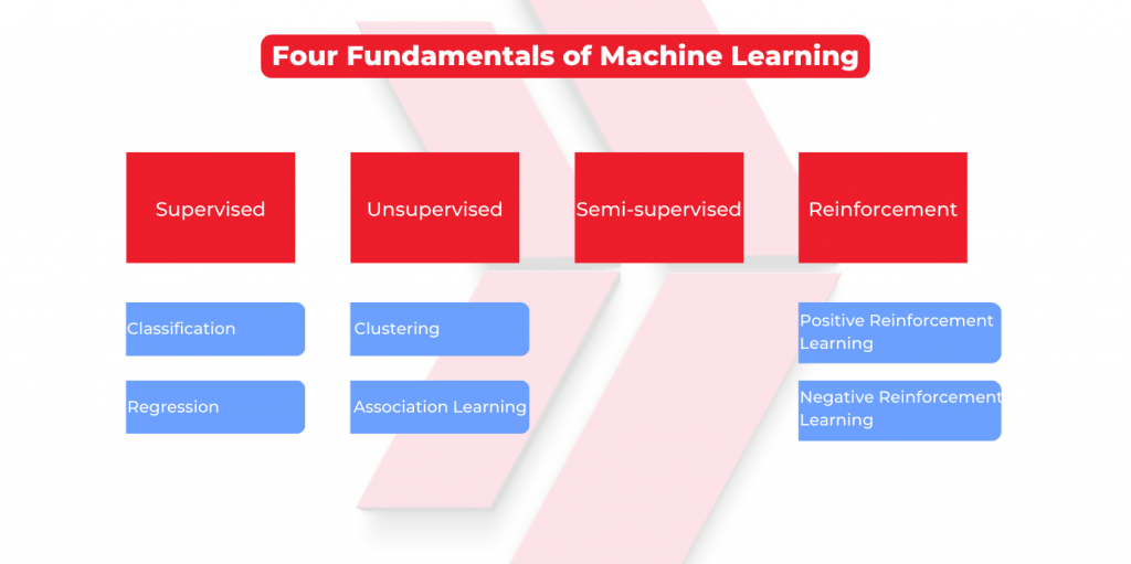 What are the Four Fundamentals of Machine Learning?