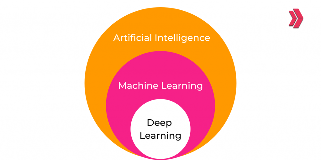 distinctions between artificial intelligence, machine learning, and deep learning