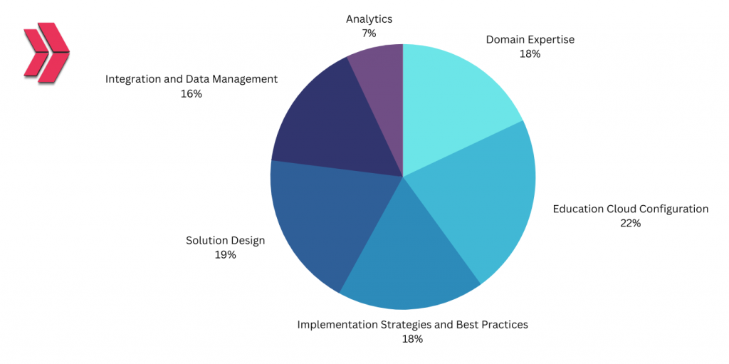 Who’s the Ideal Candidate for Salesforce Education Cloud Consultant?