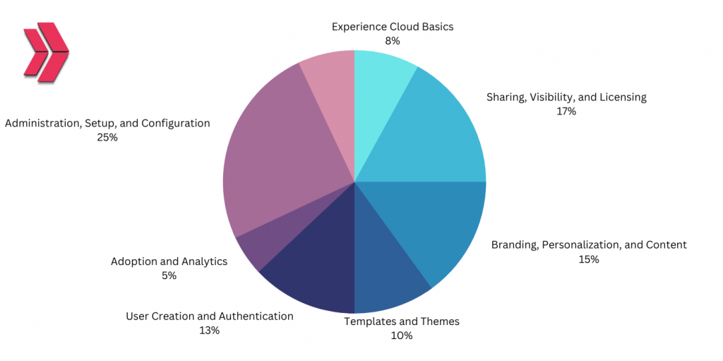 Who’s the Ideal Candidate for Salesforce Experience Cloud Consultant Certification?
