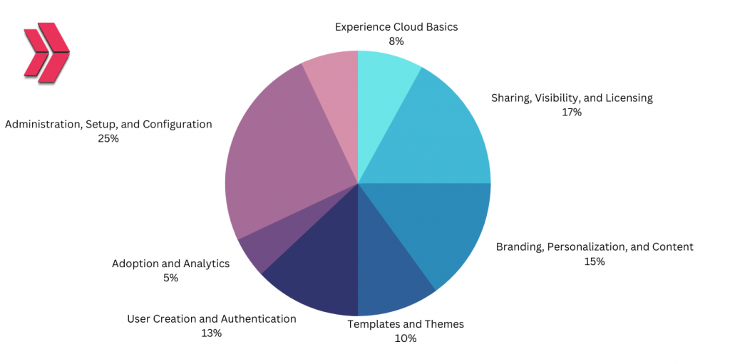 Salesforce Experience Cloud Consultant Certification Guide Tips