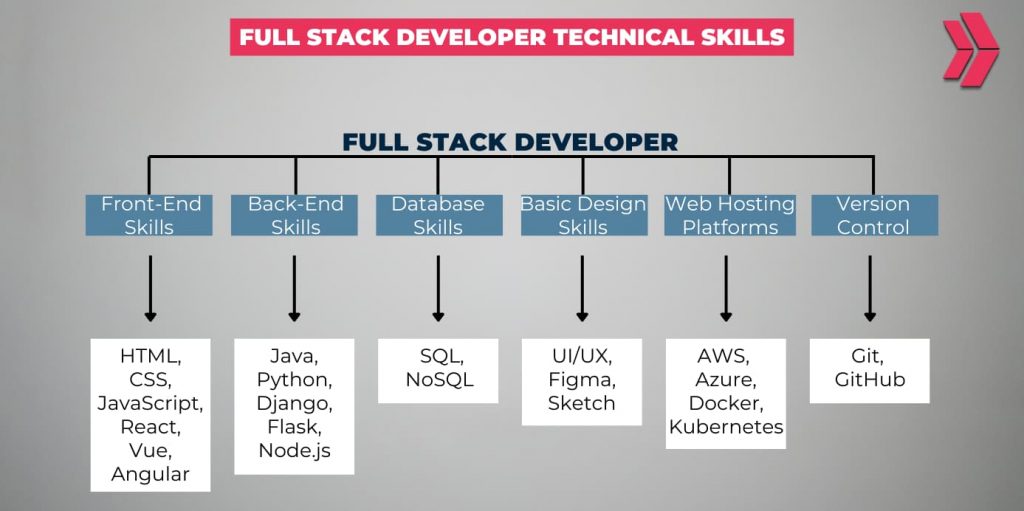 full stack developer technical skills