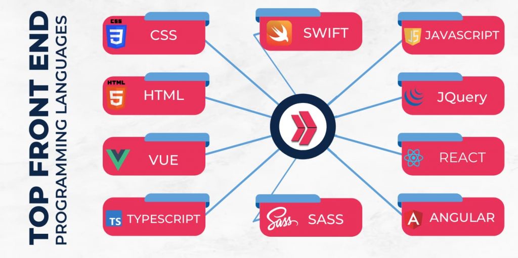 Top front-end programming languages including, css, html, javascript, vue, typescript sass, angular, react, jquery, and swift.