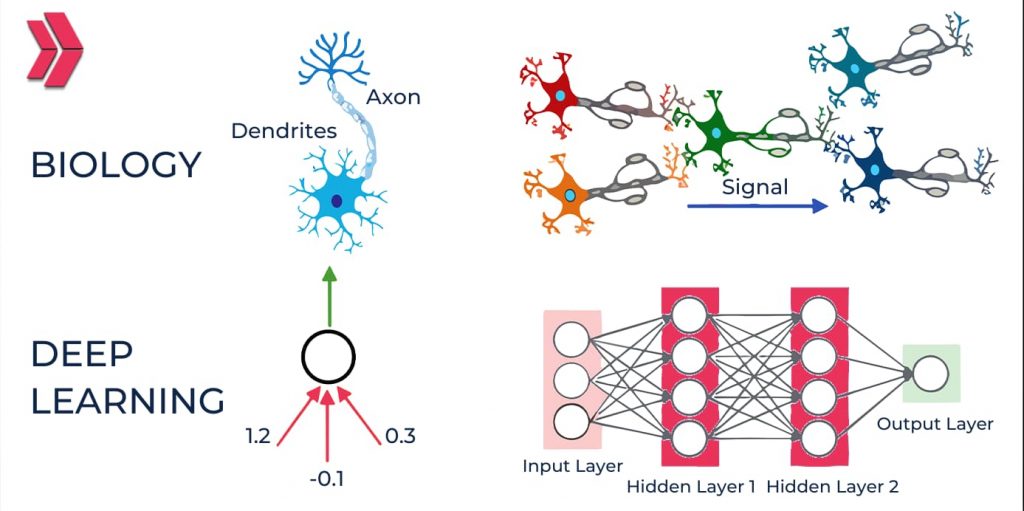 What is Deep Learning