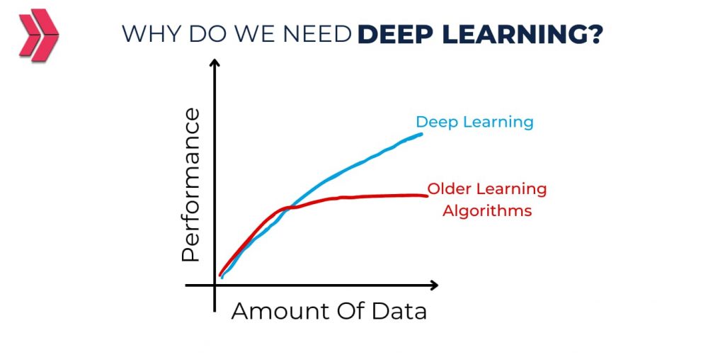 Why Do We Need Deep Learning