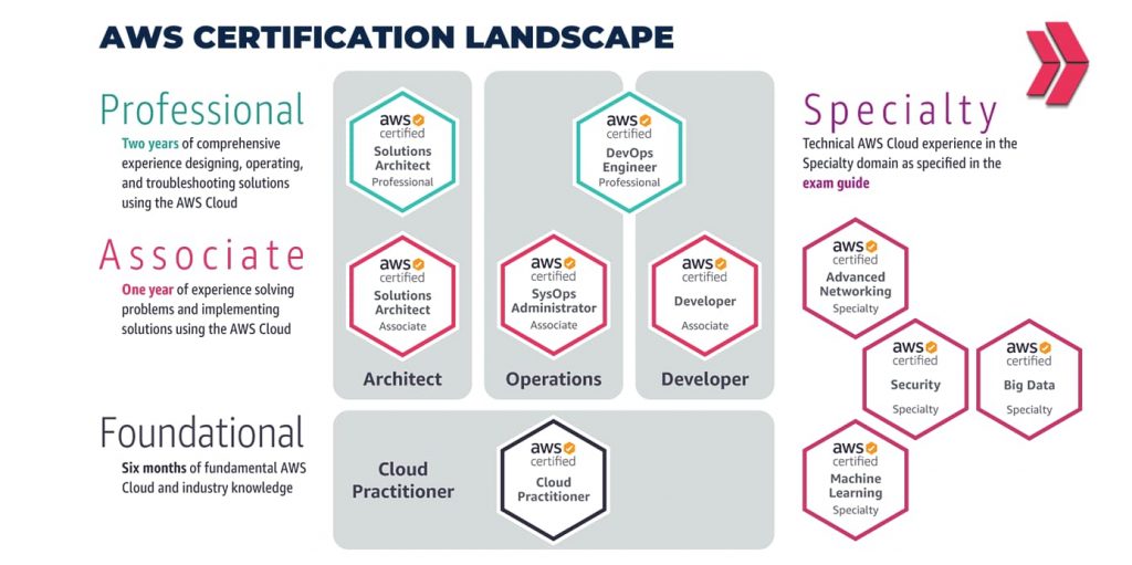 AWS Certification Landscape
