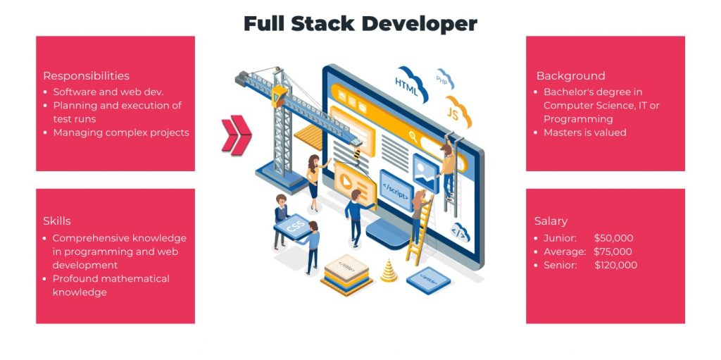 Full Stack Developer Job Description