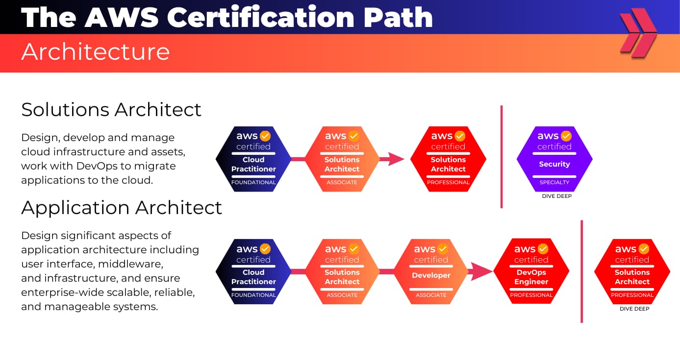 AWS Solution Architect Professional Certification Guide & Tips Clarusway